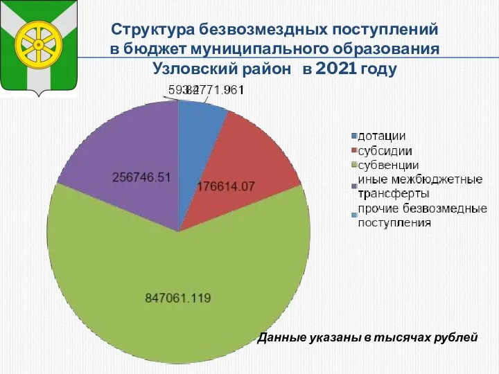 Структура безвозмездных поступлений в бюджет муниципального образования Узловский район в 2021 году