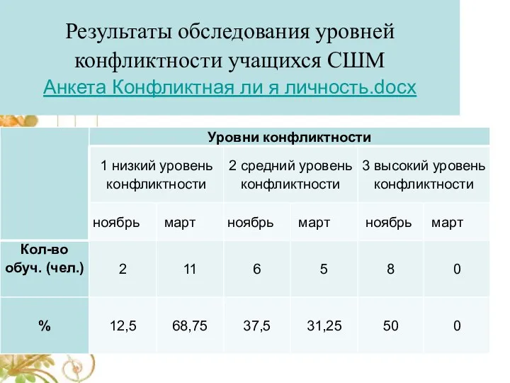 Результаты обследования уровней конфликтности учащихся СШМ Анкета Конфликтная ли я личность.docx