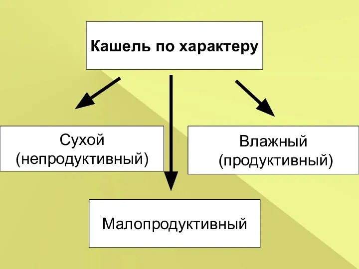 Влажный (продуктивный) Кашель по характеру Сухой (непродуктивный) Малопродуктивный