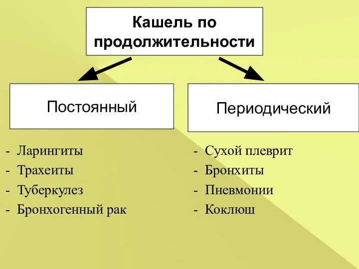 Периодический Кашель по продолжительности Постоянный Ларингиты Трахеиты Туберкулез Бронхогенный рак Сухой плеврит Бронхиты Пневмонии Коклюш