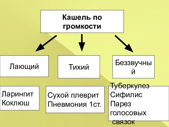 Тихий Кашель по громкости Лающий Ларингит Коклюш Сухой плеврит Пневмония 1ст. Беззвучный