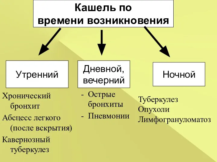 Дневной, вечерний Кашель по времени возникновения Утренний Ночной Хронический бронхит Абсцесс легкого