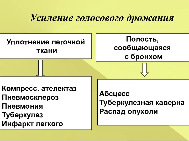 Уплотнение легочной ткани Компресс. ателектаз Пневмосклероз Пневмония Туберкулез Инфаркт легкого Усиление голосового