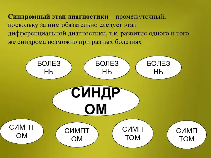 * СИНДРОМ БОЛЕЗНЬ СИМПТОМ СИМПТОМ СИМПТОМ СИМПТОМ Синдромный этап диагностики – промежуточный,