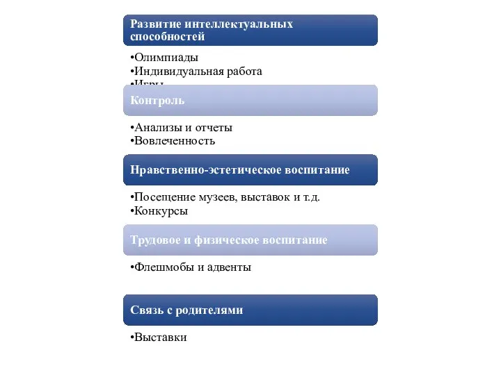 Развитие интеллектуальных способностей Олимпиады Индивидуальная работа Игры Контроль Анализы и отчеты Вовлеченность