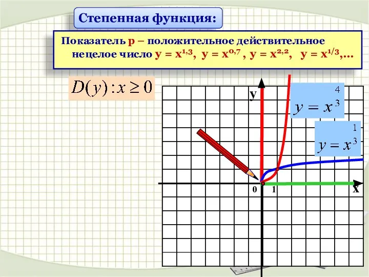 Степенная функция: Показатель р – положительное действительное нецелое число у = х1,3,