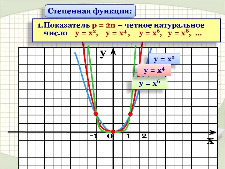 y x -1 0 1 2 у = х2 у = х6