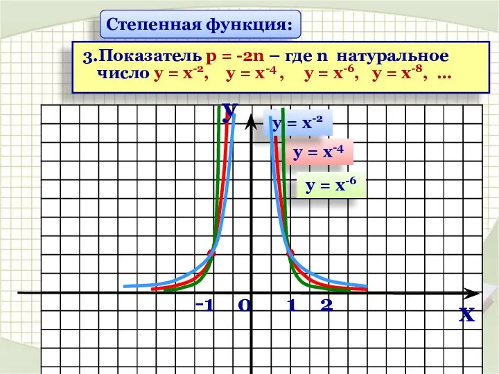 -1 0 1 2 у = х-4 у = х-2 у =