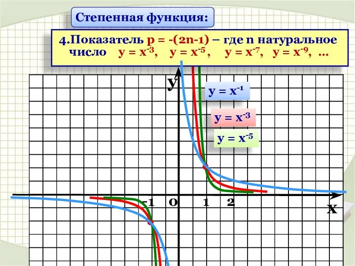 у = х-1 у = х-3 у = х-5 Степенная функция: 4.Показатель