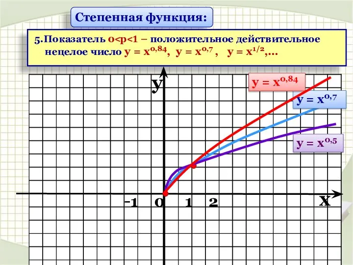 Степенная функция: 5.Показатель 0 y x -1 0 1 2 у = х0,5