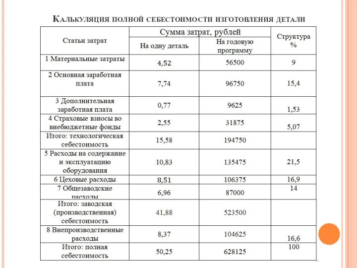 Калькуляция полной себестоимости изготовления детали