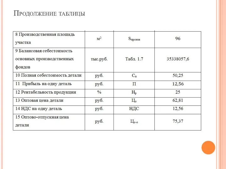 Продолжение таблицы