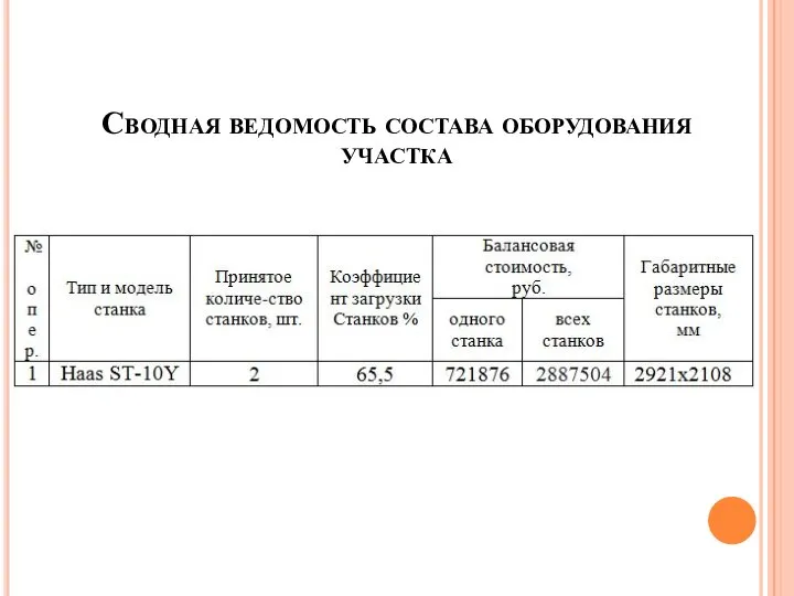 Сводная ведомость состава оборудования участка