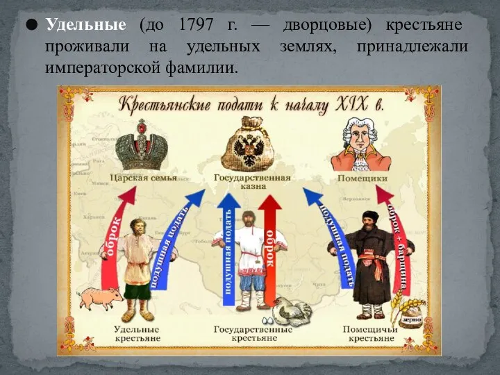 Удельные (до 1797 г. — дворцовые) крестьяне проживали на удельных землях, принадлежали императорской фамилии.