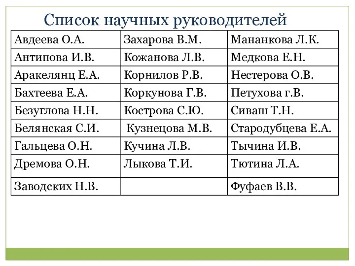 Список научных руководителей