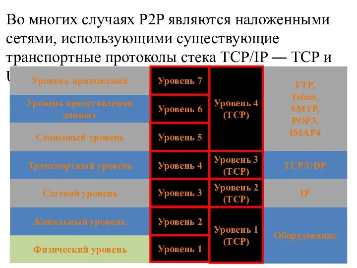 Оборудование IP TCP/UDP FTP, Telnet, SMTP, POP3, IMAP4 Во многих случаях P2P