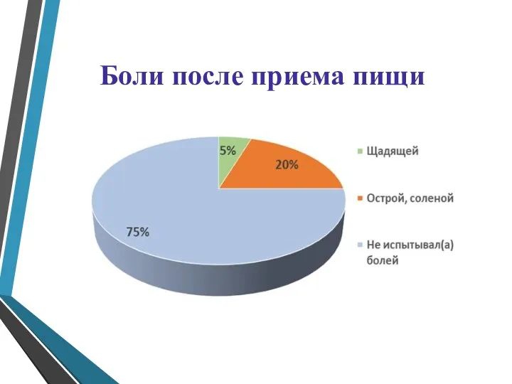 Боли после приема пищи