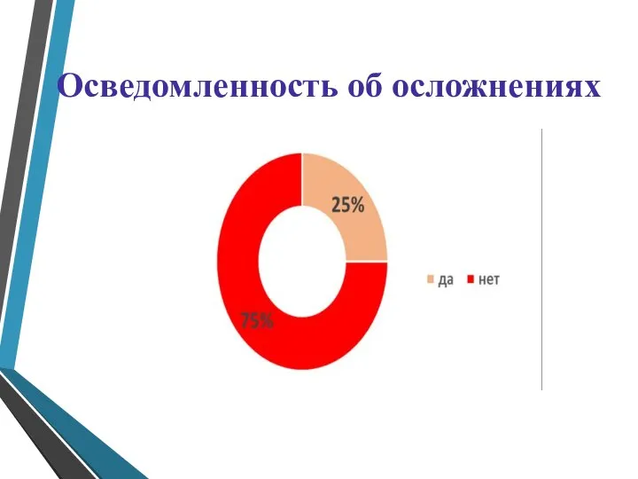 Осведомленность об осложнениях