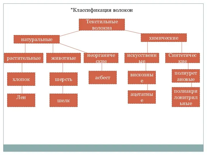 натуральные химические Текстильные волокна Синтетические искусственные неорганические животные растительные ацетатные полиуретановые полиакрилонитрильные