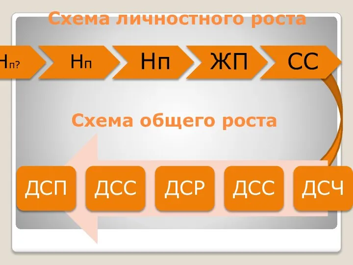 Схема личностного роста Схема общего роста