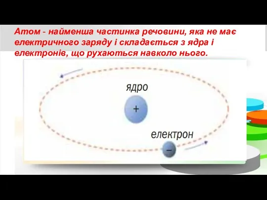 Атом - найменша частинка речовини, яка не має електричного заряду і складається