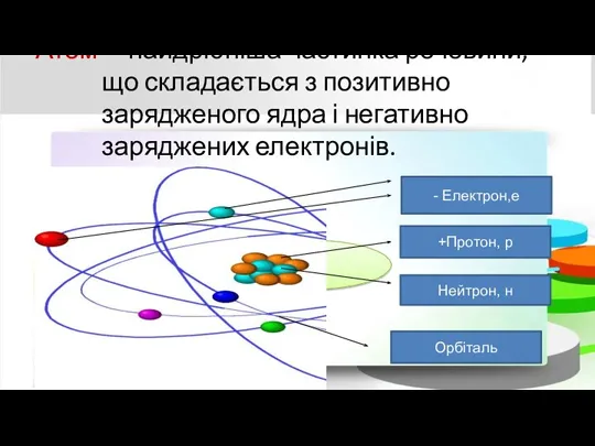 Атом— найдрібніша частинка речовини, що складається з позитивно зарядженого ядра і негативно