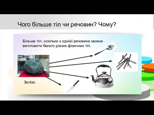 Чого більше тіл чи речовин? Чому? Більше тіл, оскільки з однієї речовини