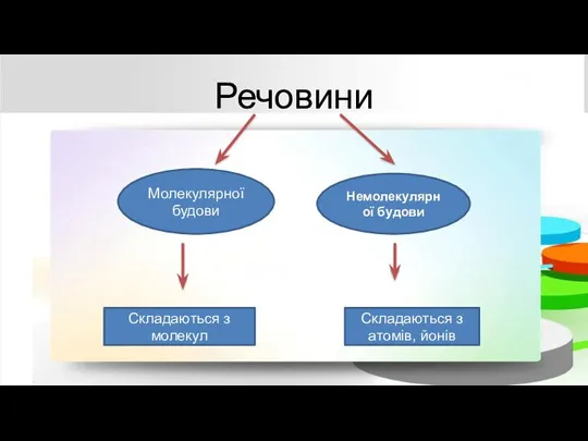 Речовини Молекулярної будови Немолекулярної будови Складаються з молекул Складаються з атомів, йонів