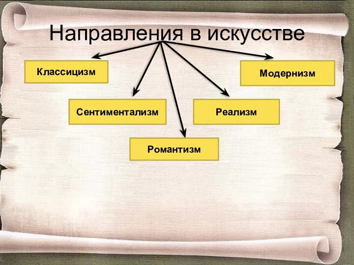 Направления в искусстве Классицизм Сентиментализм Романтизм Реализм Модернизм