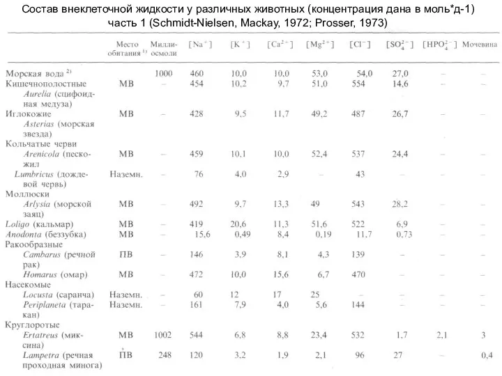 Состав внеклеточной жидкости у различных животных (концентрация дана в моль*д-1) часть 1
