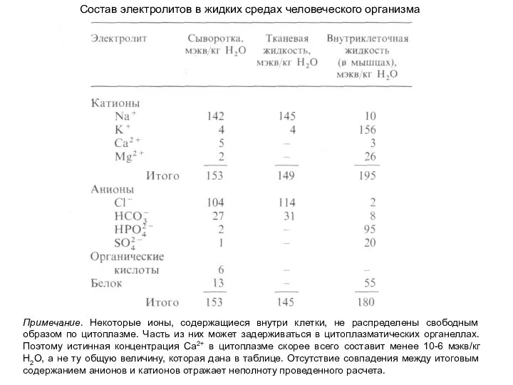 Состав электролитов в жидких средах человеческого организма Примечание. Некоторые ионы, содержащиеся внутри