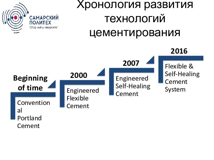 Хронология развития технологий цементирования Beginning of time 2000 2007 2016