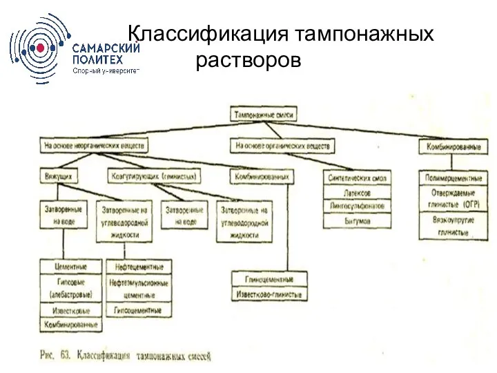 Классификация тампонажных растворов