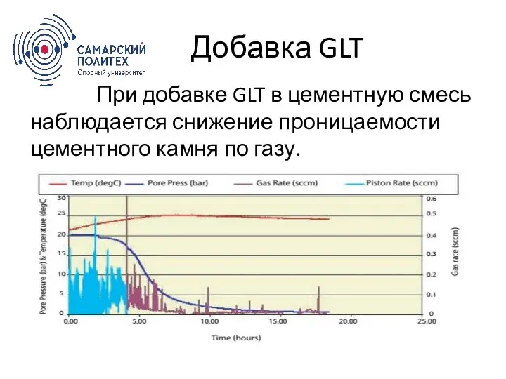 . Добавка GLT При добавке GLT в цементную смесь наблюдается снижение проницаемости цементного камня по газу.