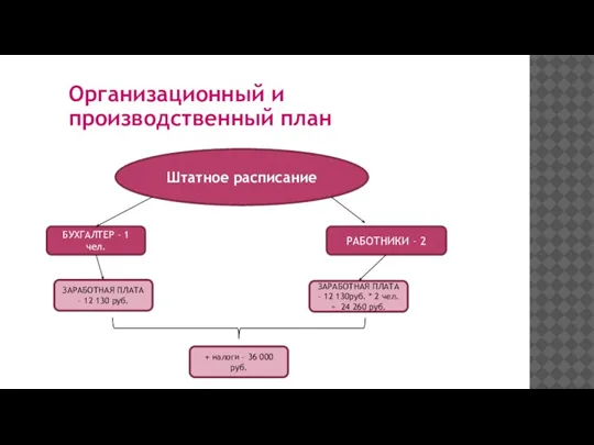 Организационный и производственный план Штатное расписание БУХГАЛТЕР – 1 чел. РАБОТНИКИ –