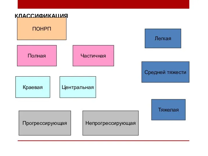 КЛАССИФИКАЦИЯ Полная Частичная Краевая Центральная Непрогрессирующая Прогрессирующая Легкая Средней тяжести Тяжелая ПОНРП