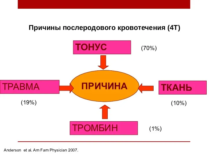 Причины послеродового кровотечения (4T) Anderson et al. Am Fam Physician 2007. ПРИЧИНА