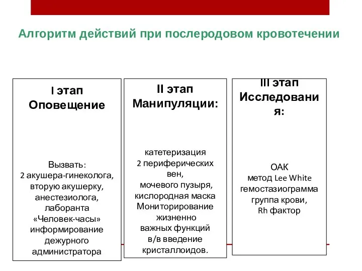 Алгоритм действий при послеродовом кровотечении I этап Оповещение Вызвать: 2 акушера-гинеколога, вторую