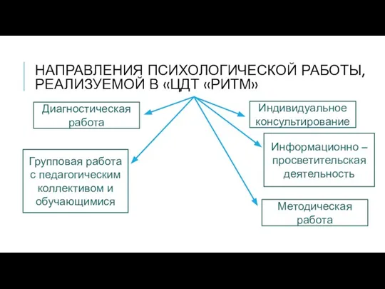 НАПРАВЛЕНИЯ ПСИХОЛОГИЧЕСКОЙ РАБОТЫ, РЕАЛИЗУЕМОЙ В «ЦДТ «РИТМ» Диагностическая работа Групповая работа с