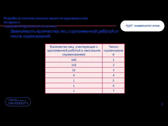 Зависимость количества лиц с одноименной работой от числа соревнований Разработка системы анализа