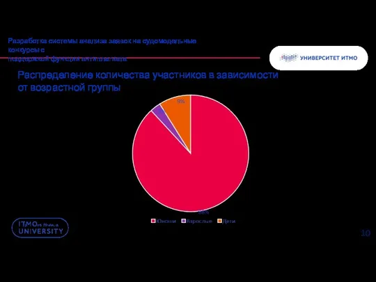 Распределение количества участников в зависимости от возрастной группы Разработка системы анализа заявок