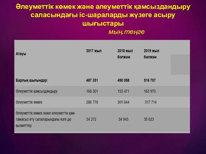 Әлеуметтік көмек және әлеуметтік қамсыздандыру саласындағы іс-шараларды жүзеге асыру шығыстары мың.теңге