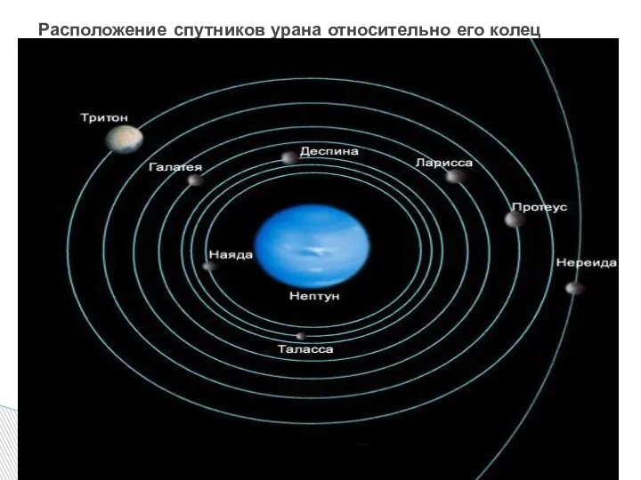 Расположение спутников урана относительно его колец