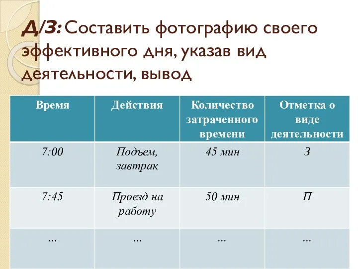 Д/З: Составить фотографию своего эффективного дня, указав вид деятельности, вывод