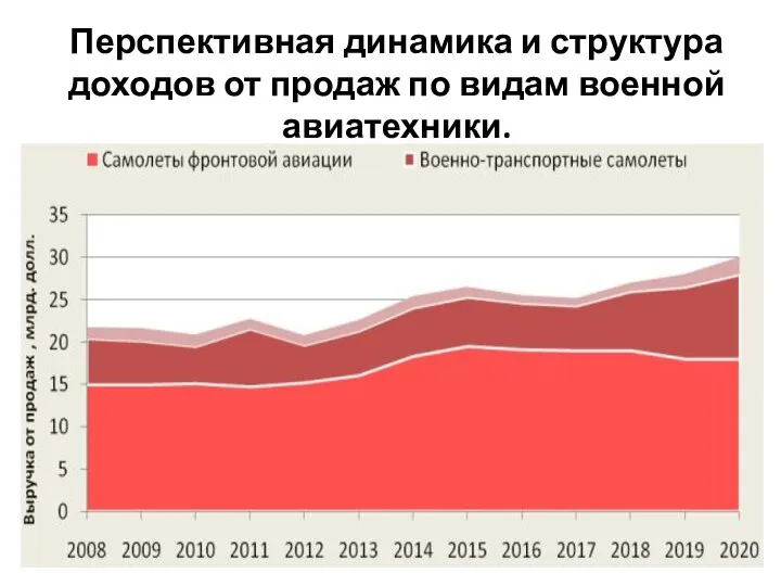 Перспективная динамика и структура доходов от продаж по видам военной авиатехники.