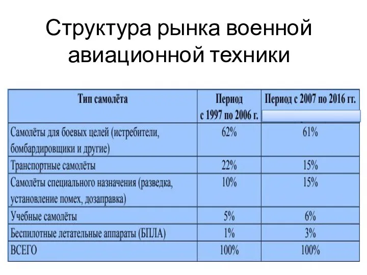 Структура рынка военной авиационной техники