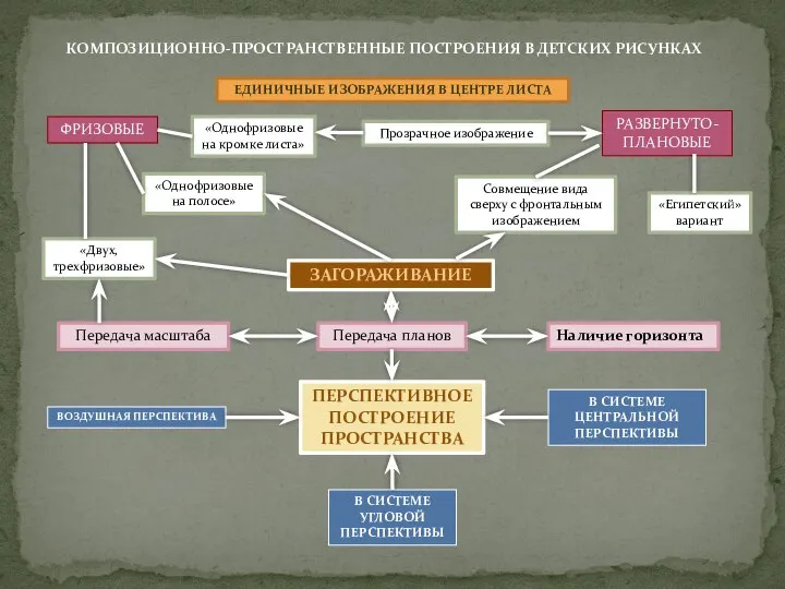 КОМПОЗИЦИОННО-ПРОСТРАНСТВЕННЫЕ ПОСТРОЕНИЯ В ДЕТСКИХ РИСУНКАХ ЕДИНИЧНЫЕ ИЗОБРАЖЕНИЯ В ЦЕНТРЕ ЛИСТА ПЕРСПЕКТИВНОЕ ПОСТРОЕНИЕ