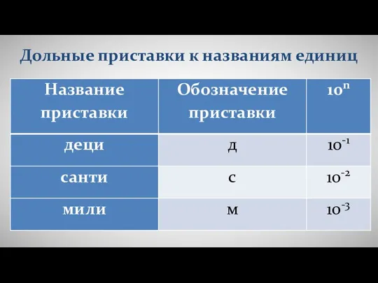 Дольные приставки к названиям единиц