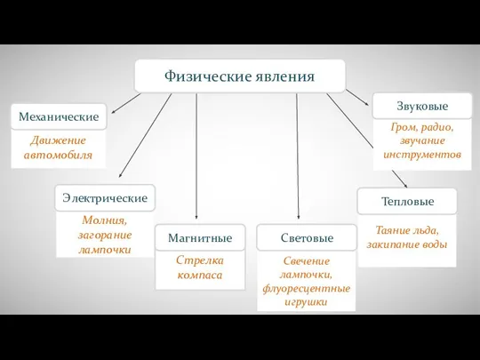 Физические явления