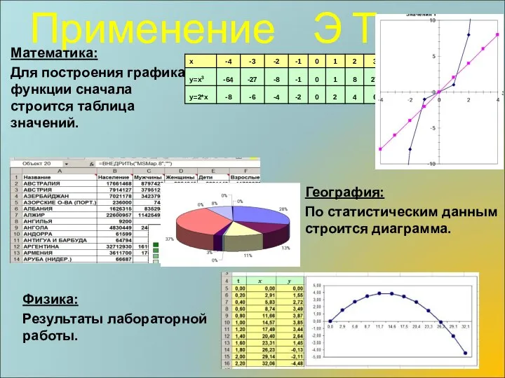 Применение Э Т: Математика: Для построения графика функции сначала строится таблица значений.